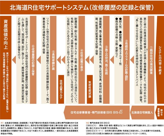 中古住宅市場活性化に必要な8つの取組