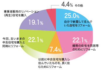 持ち家or中古住宅のリフォーム？ 購入？