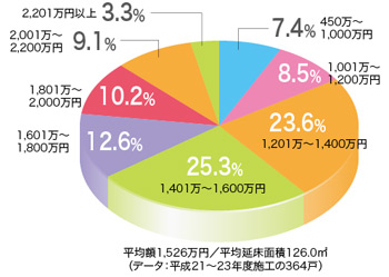 リフォーム工事の金額は？