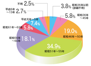 いつ建てられた建物をリフォームした？