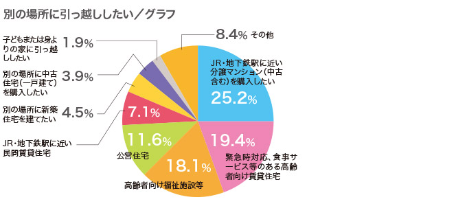 別の場所に引越したいグラフ